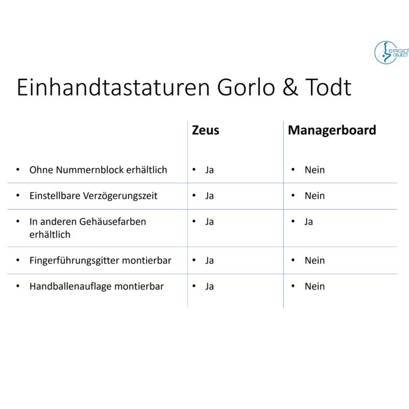 API-Test Managerboard Tastatur